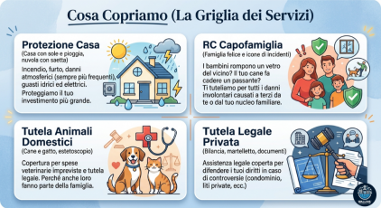 Assicurazioni, polizze , casa, famiglia, incendio, mutuo, animali , rc